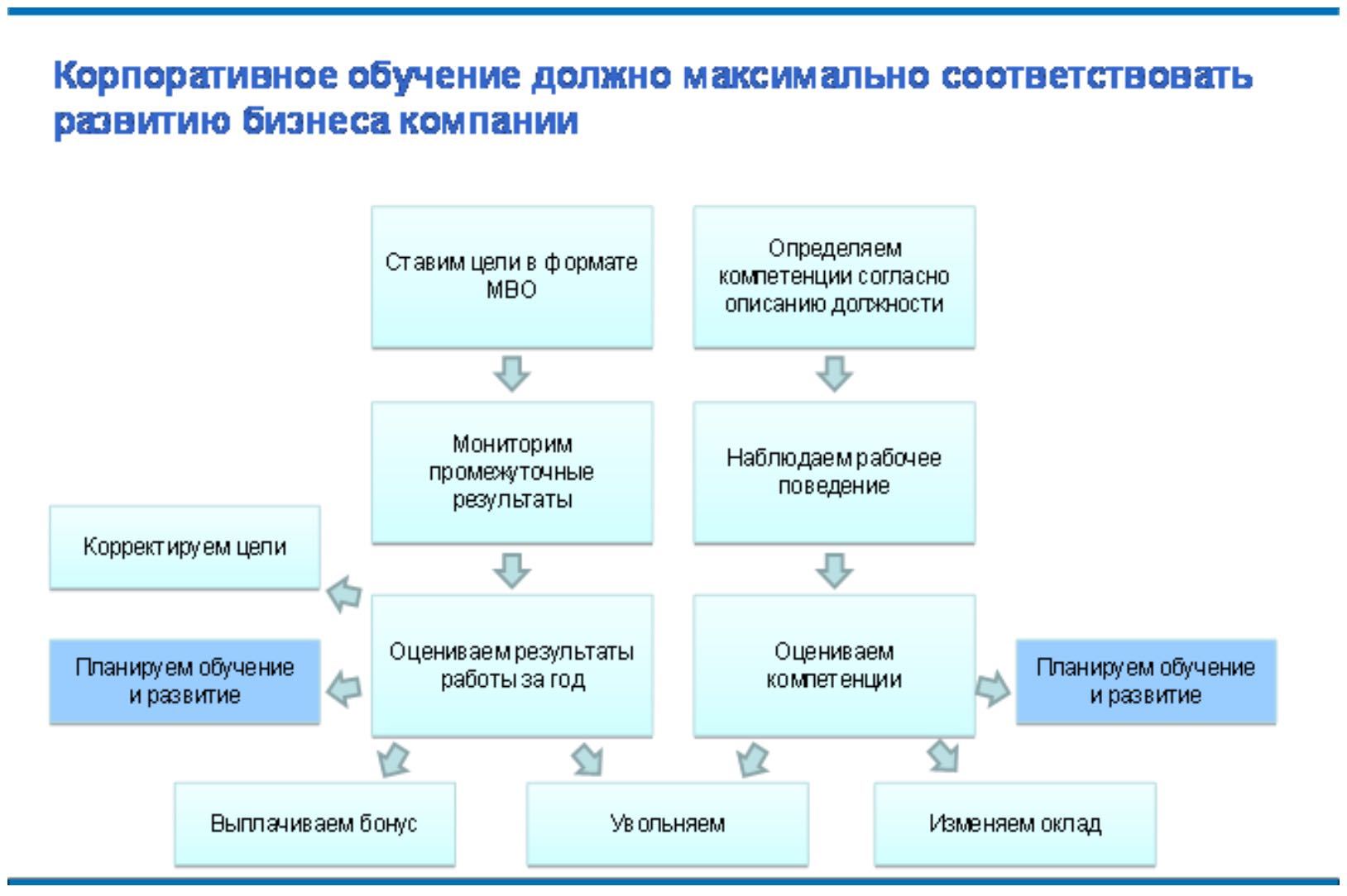 Анализ потребностей в обучении персонала