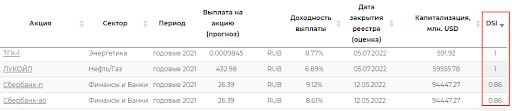 Индекс стабильности дивидендов российских компаний