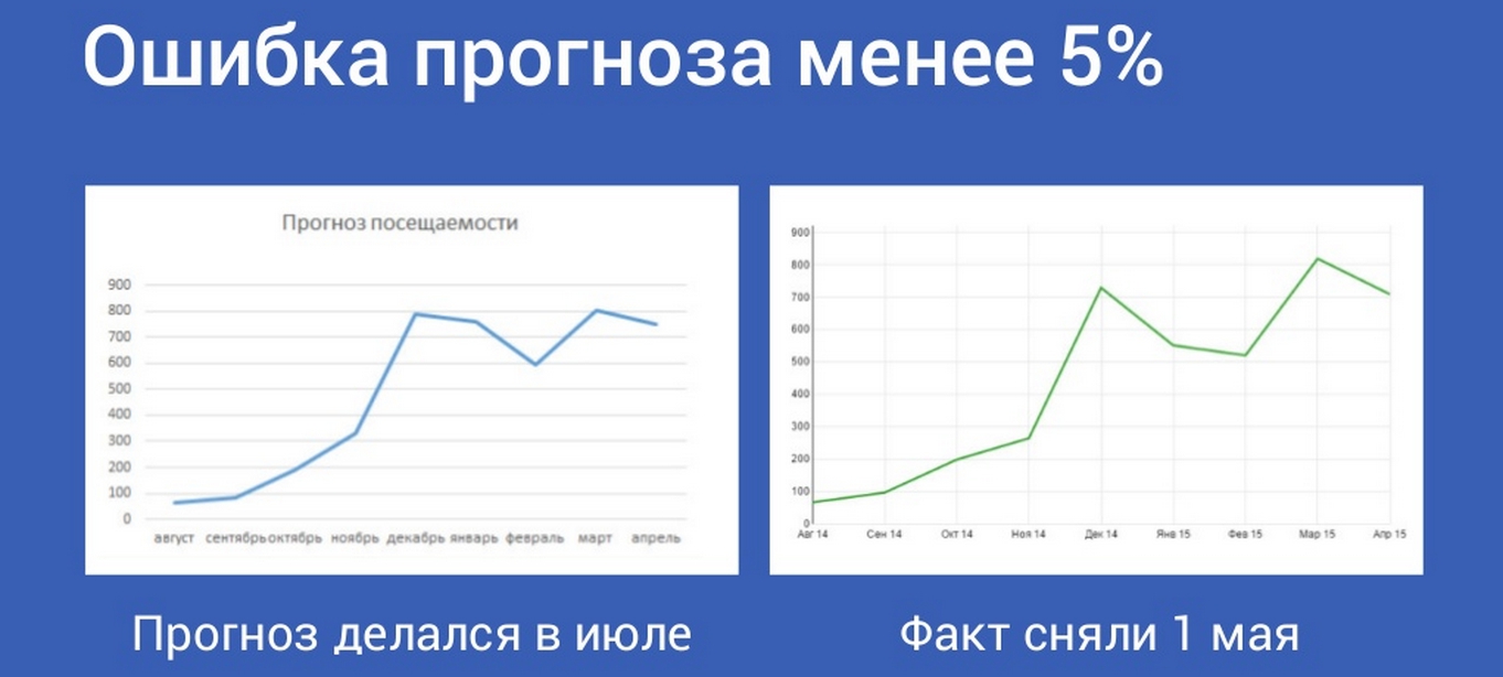 Мало прогноз