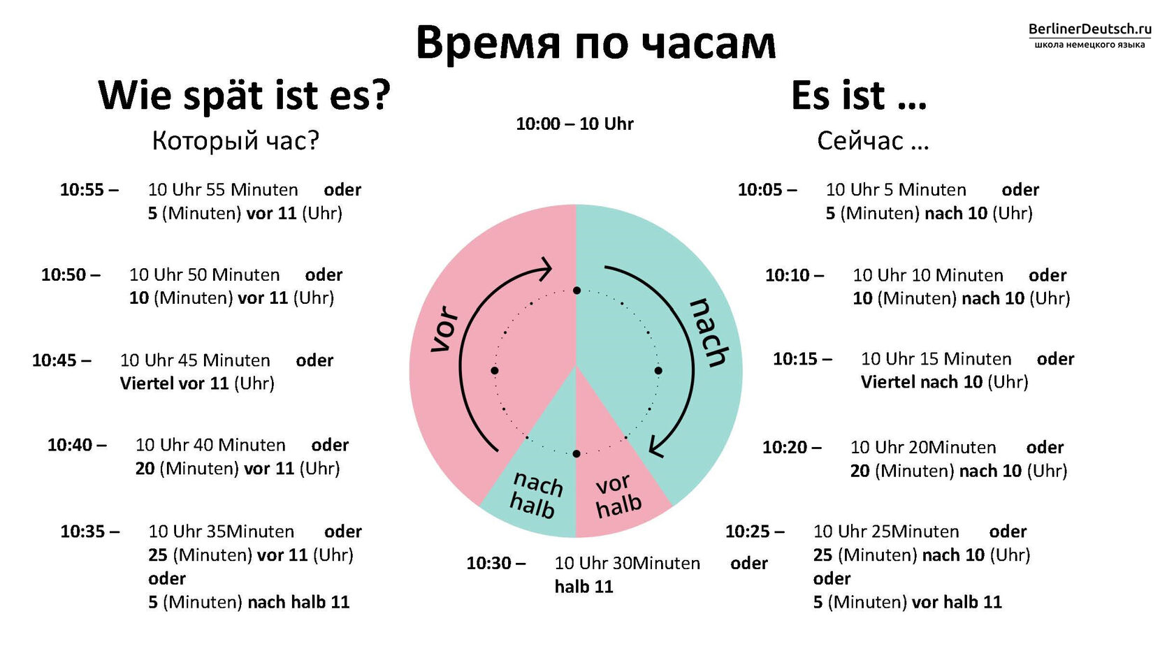 Время по часам на немецком языке