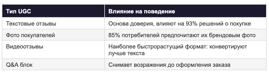 Таблица: типы пользовательского контента (UGC) в интернет-магазине и их влияние на поведение покупателей — текстовые отзывы, фото, видео, Q&A