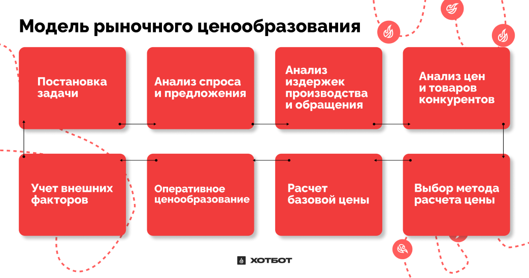 Модель рыночного ценообразования