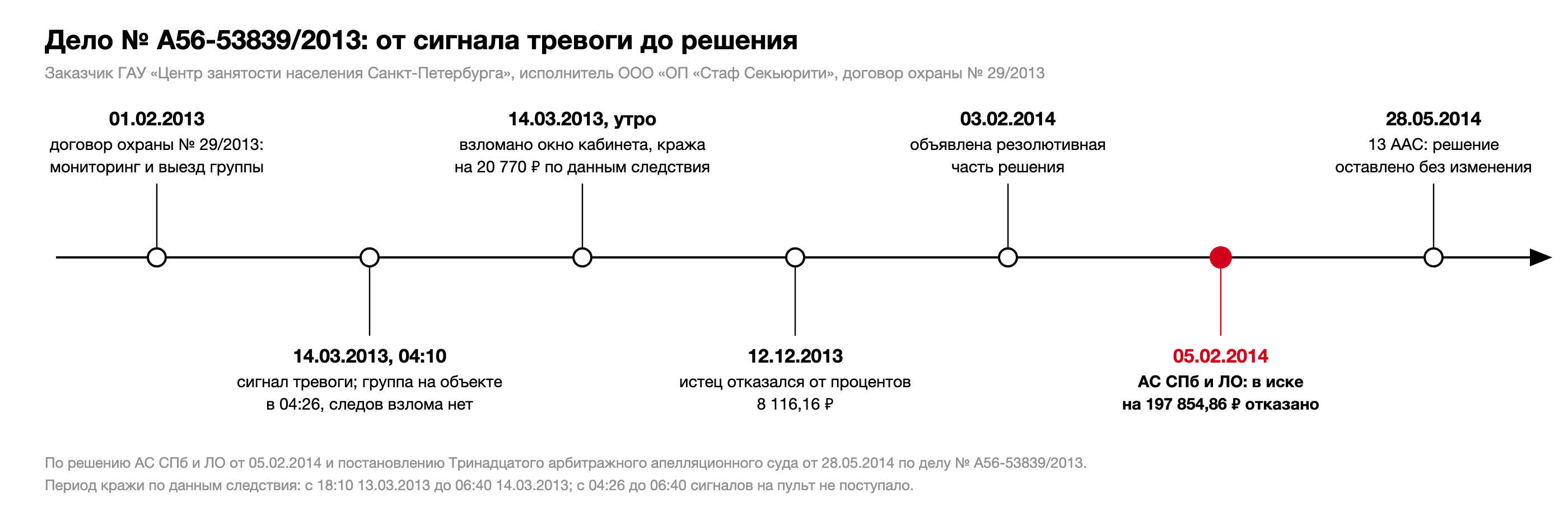 Хронология дела № А56-53839/2013: договор охраны 01.02.2013, сигнал тревоги 14.03.2013 в 04:10 и прибытие группы в 04:26, обнаружение кражи утром 14.03.2013, отказ истца от процентов 12.12.2013, резолютивная часть 03.02.2014, решение 05.02.2014 об отказе в иске, постановление апелляции 28.05.2014 без изменения