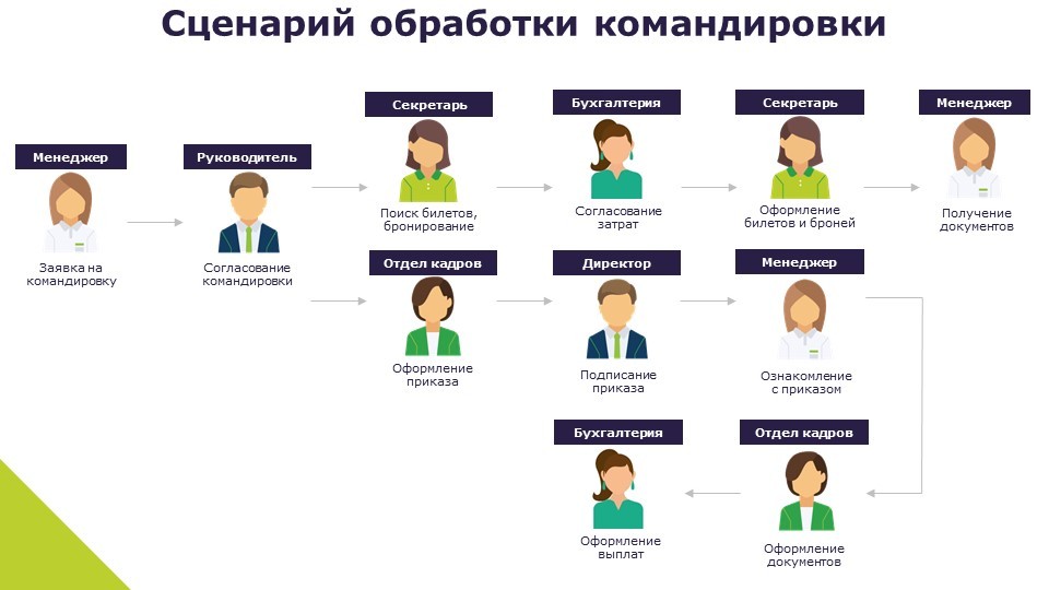 Отдел кадров перевод. Отдел кадров СЭД. Кэдо Эдо. Согласование с менеджером. Отдел кадров на новый манер.