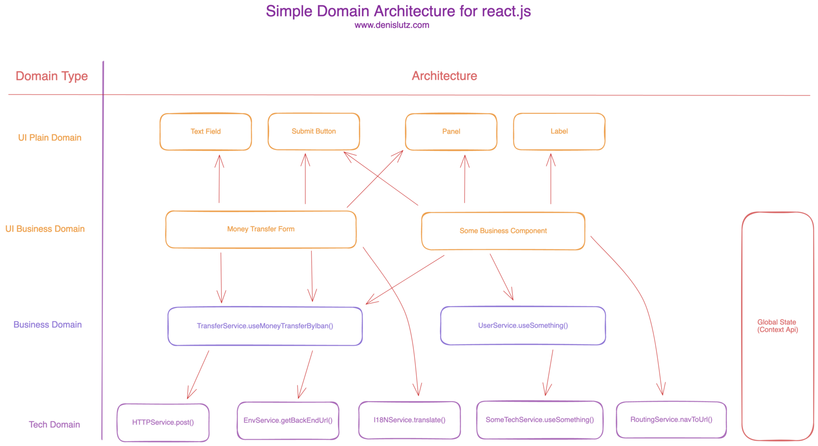 Simple domain architecture for react.js