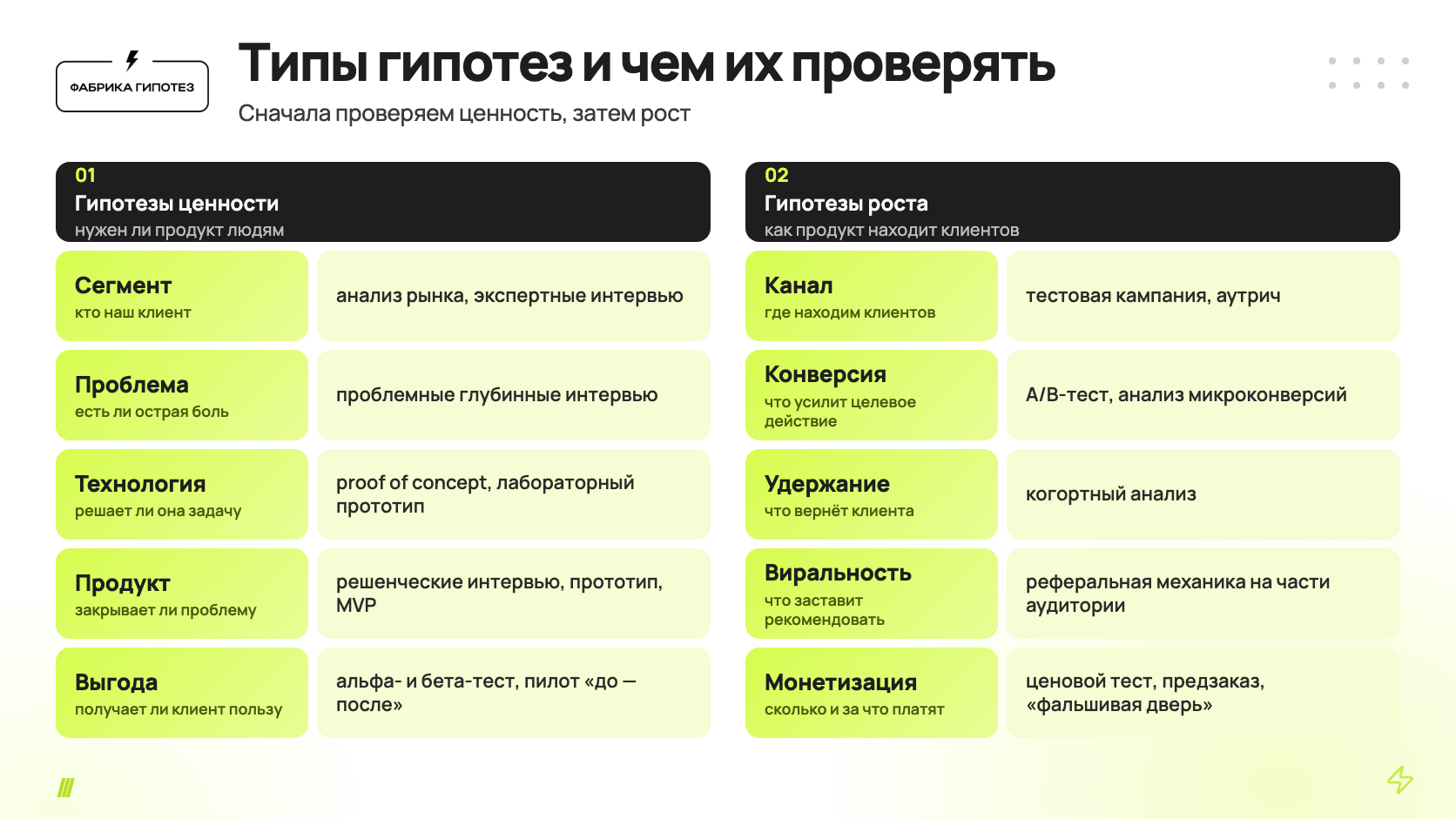Типы гипотез и чем их проверять. Гипотезы ценности: сегмент — анализ рынка и экспертные интервью; проблема — проблемные интервью; технология — proof of concept; продукт — решенческие интервью и MVP; выгода — альфа- и бета-тест, пилот. Гипотезы роста: канал — тестовая кампания и аутрич; конверсия — A/B-тест; удержание — когортный анализ; виральность — реферальная механика; монетизация — ценовой тест, предзаказ, «фальшивая дверь»