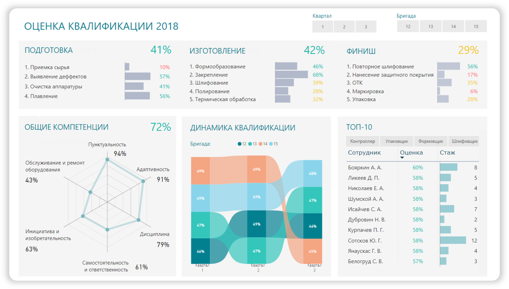 Дашборд HR примеры. Дашборд руководителя по персоналу. HR отчетность дашборд. HR метрики дашборды.