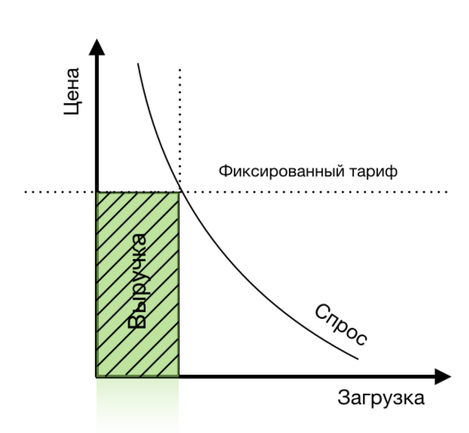 Динамичное ценообразование. Динамическое ценообразование в отеле. Динамическое ценообразование РЖД. Динамическое ценообразование в ритейле.