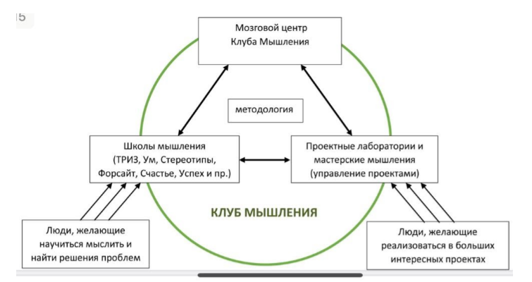 Процесс точки. Клуб мышления. Клубы мышления статистика. Клуб мышления собрание участников.