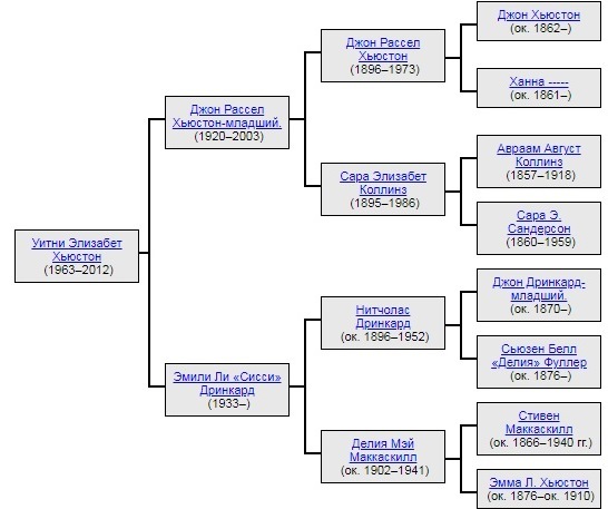 Родословное древо рода Хьюстон