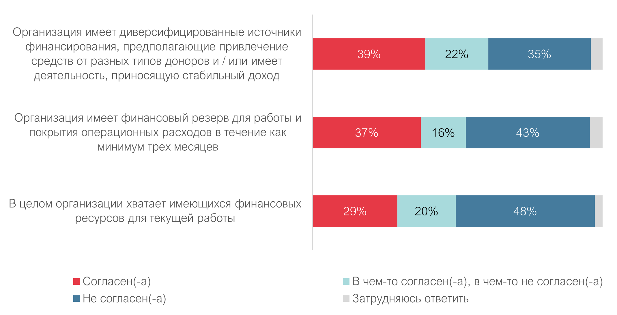 Оценка уровня организационного развития НКО - 2022