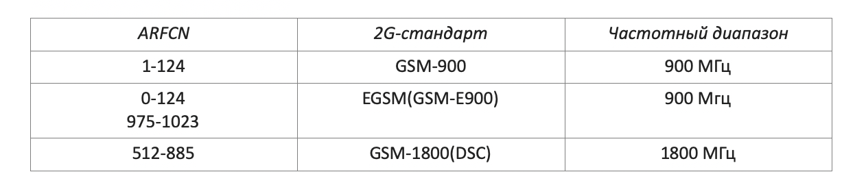 Какую полосу занимает один канал связи gsm укажите в единице измерения кгц