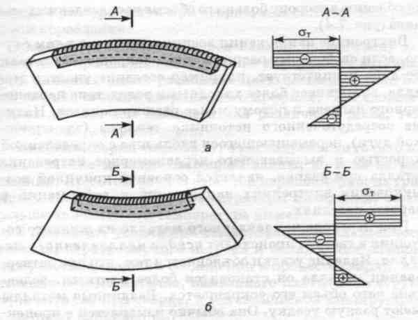 Сварочные напряжения и деформации