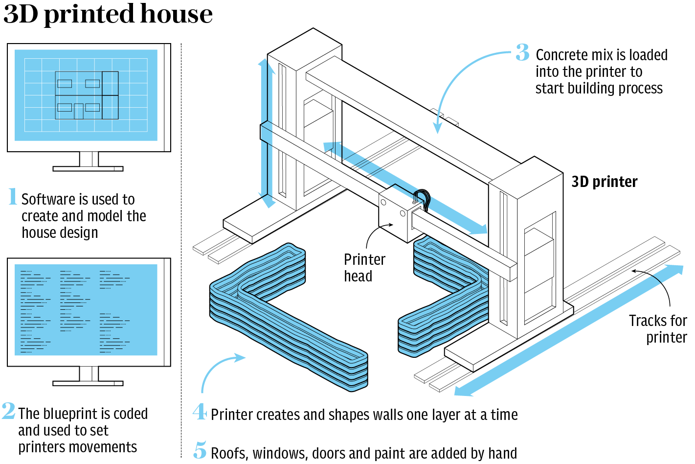 3D printed house