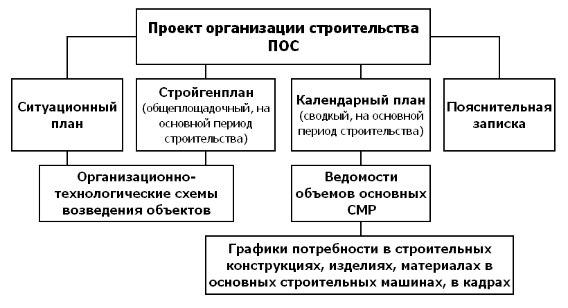 Состав ПОС