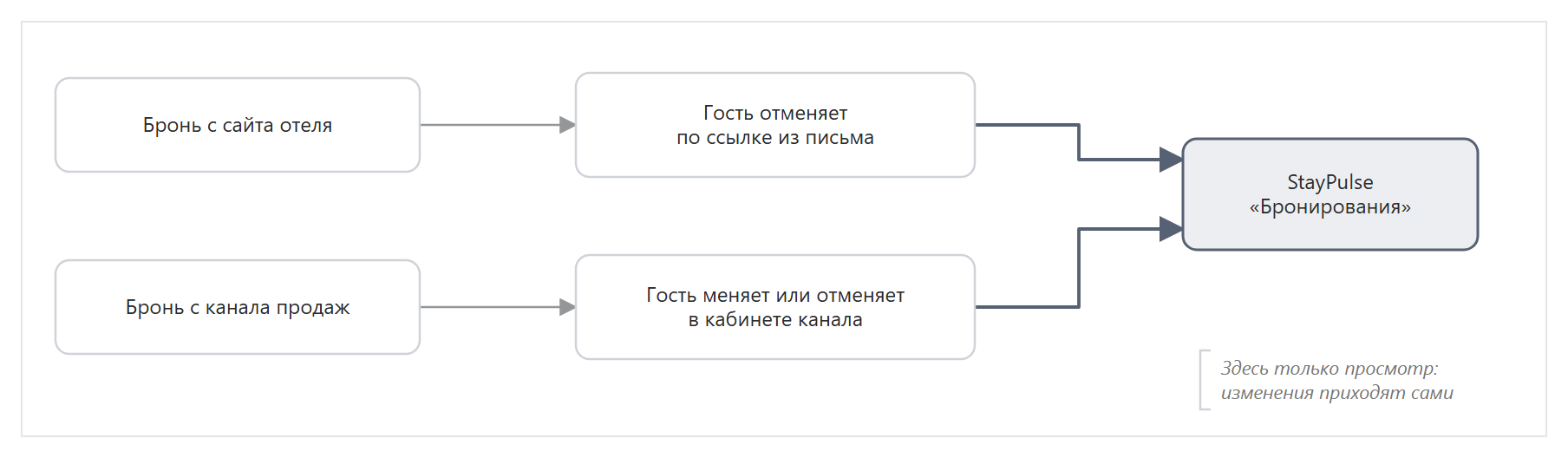 Кто и где меняет или отменяет бронь