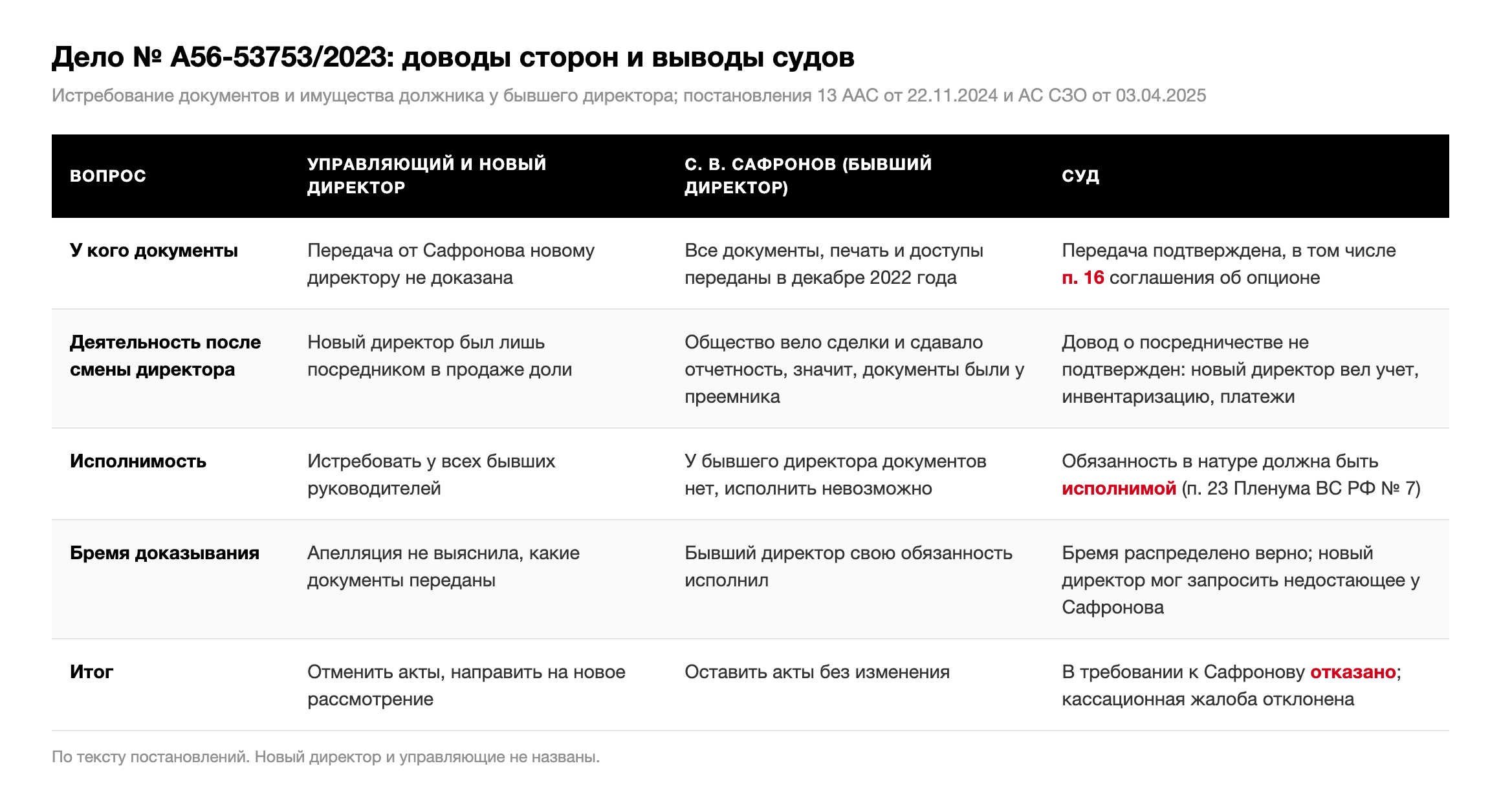 Таблица: требования конкурсного управляющего и доводы нового директора, позиция бывшего директора С. В. Сафронова и выводы 13 ААС и АС СЗО по делу № А56-53753/2023