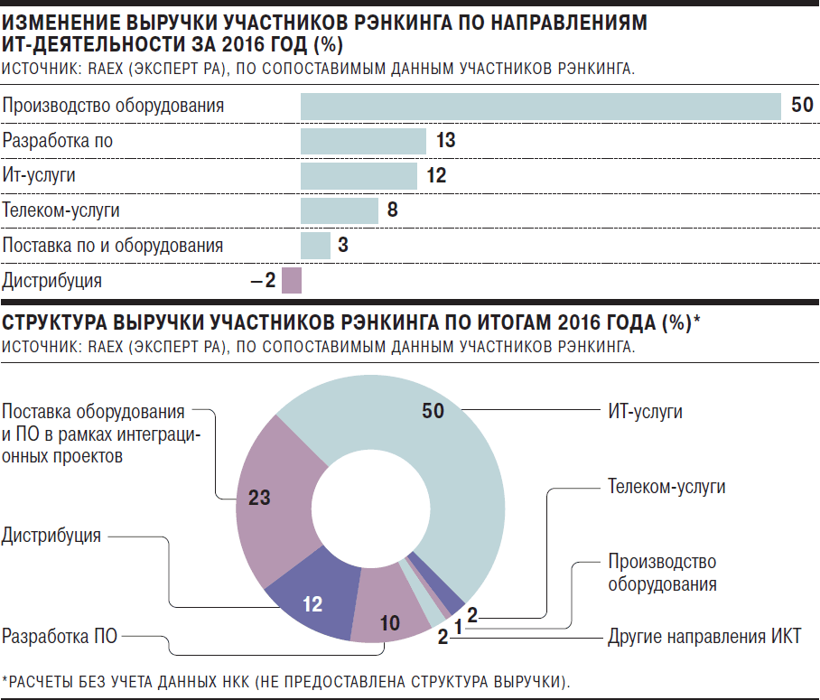 Данные участников