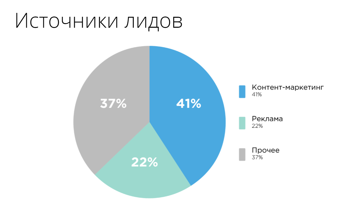 Что такое контент маркетинг