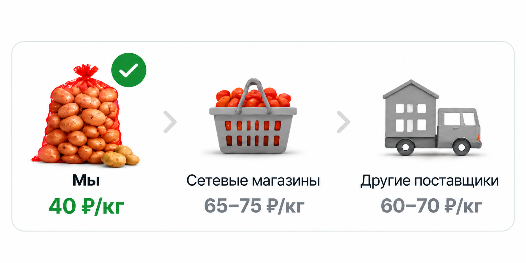 Сравнение цен за килограмм: Мы — 40 рублей, сетевые магазины — 65–75 рублей, другие поставщики — 60–70 рублей