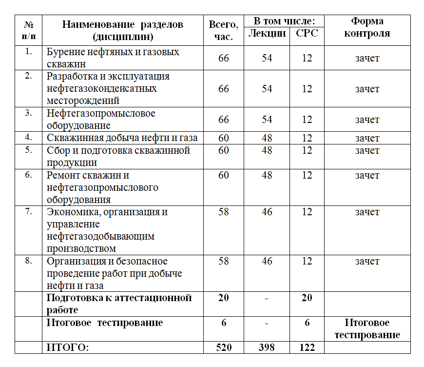 Разработка и эксплуатация нефтяных и газовых месторождений