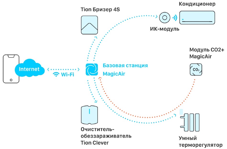 Схема взаимодействия устройств в системе MagicAir