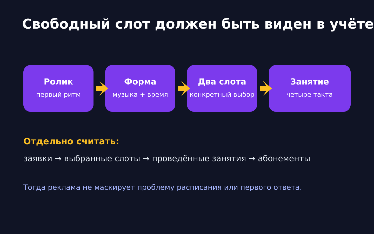 Схема воронки от ролика до первого занятия