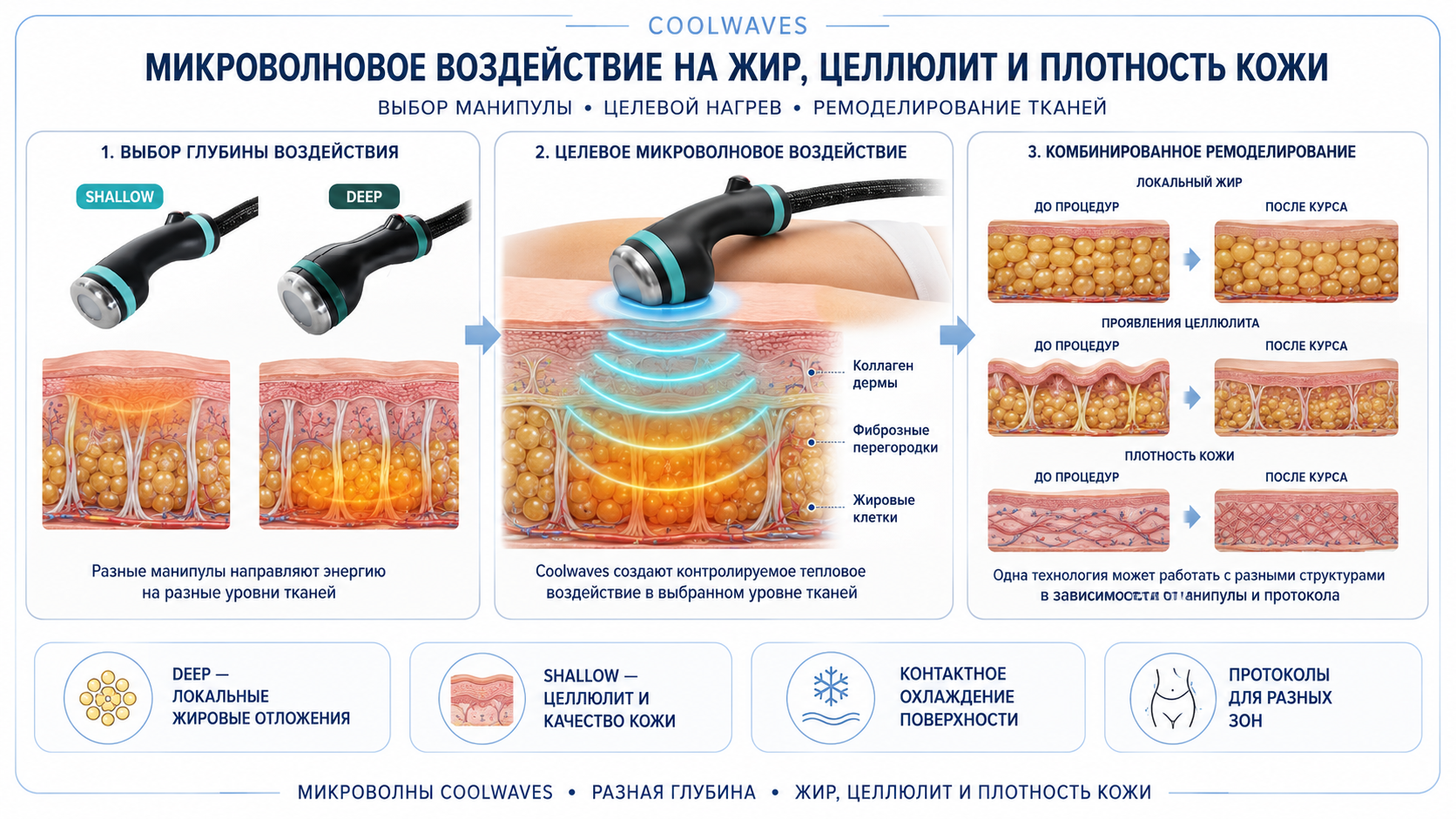 ONDA DEKA — схема воздействия Deep и Shallow