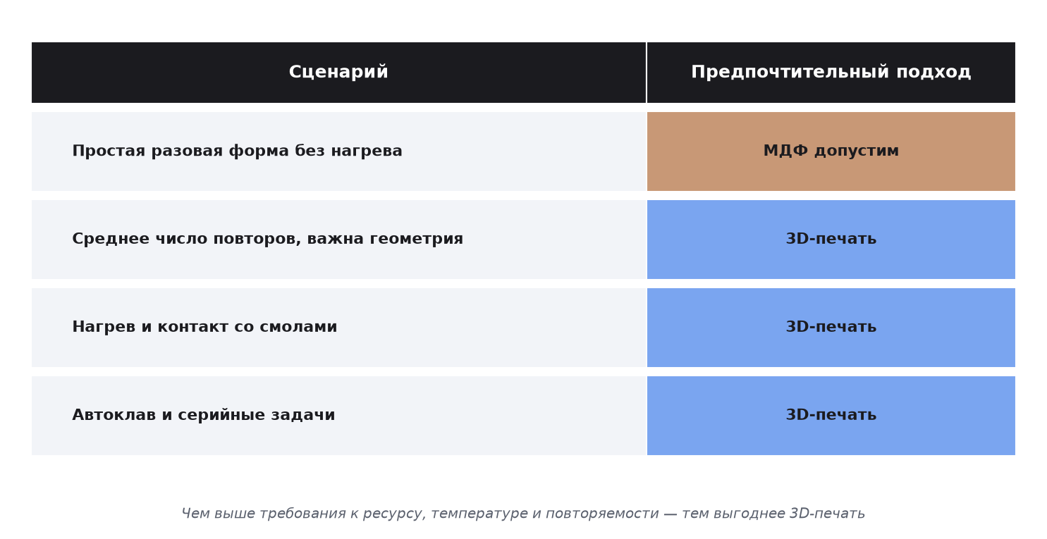 Матрица выбора между МДФ и 3D-печатью в зависимости от сценария