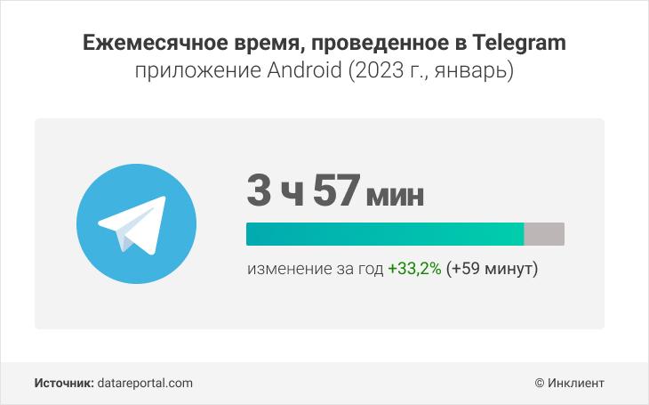 Ежемесячное время, проведенное в Telegram приложение Android в 2023 году