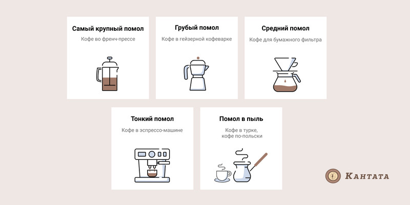 Обработка кофе схема