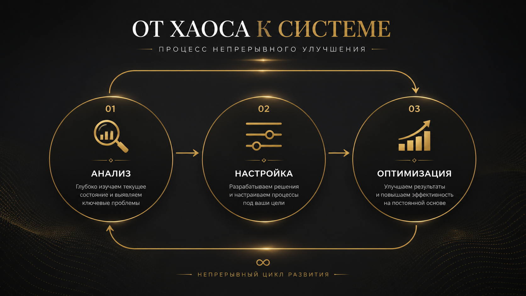 Схема «От хаоса к системе»: анализ, настройка, оптимизация — процесс непрерывного улучшения
