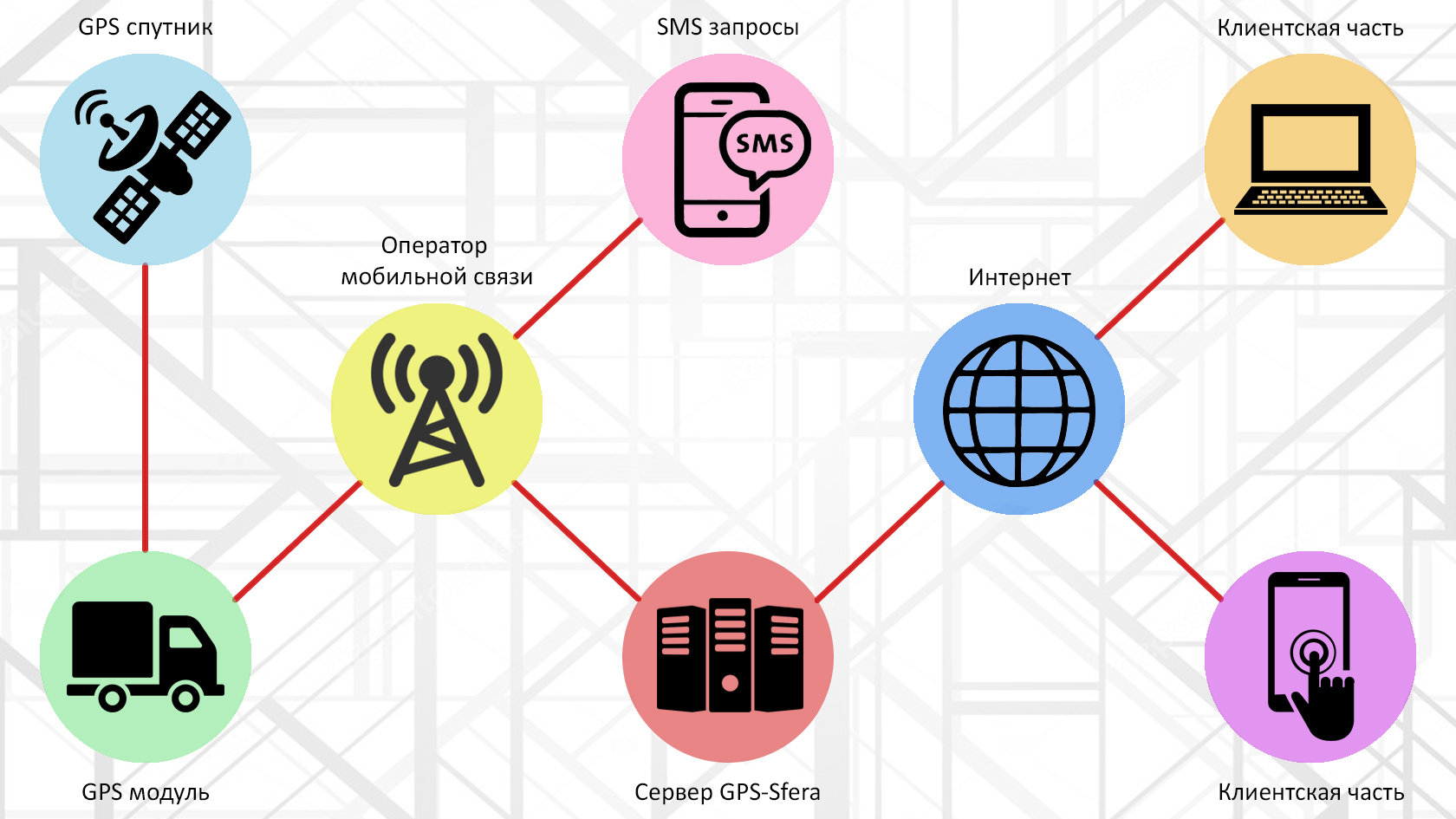 Тариф для gps трекера