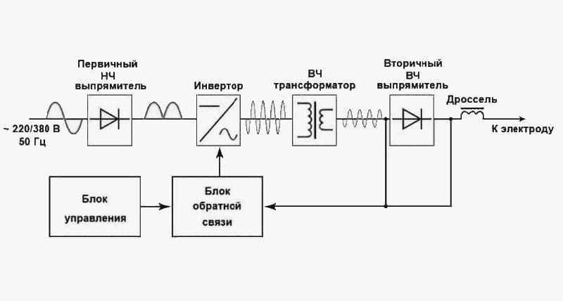 Ремонт сварочных аппаратов инверторов полуавтоматов точечной сварки в Балаково
