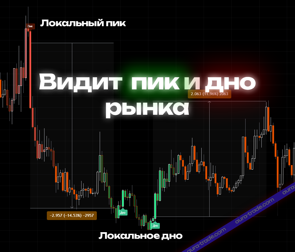 Индикатор Nearby — определение локальных пиков и дна рынка
