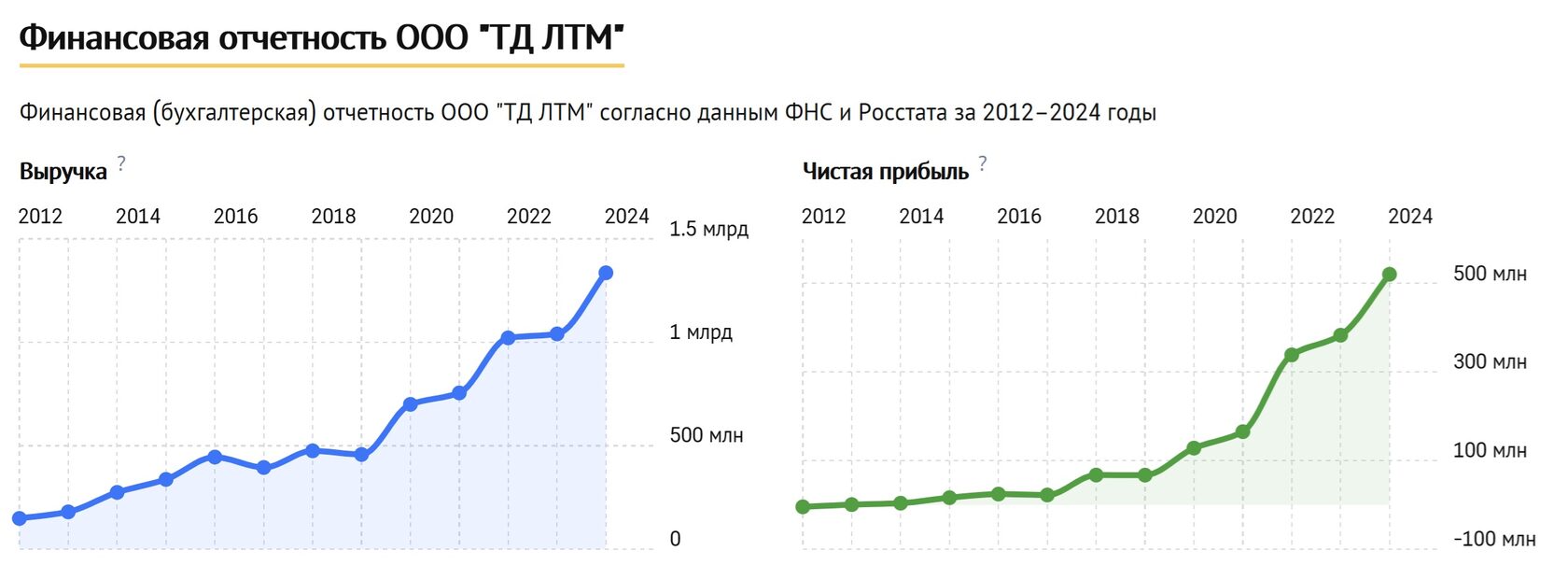Выручка и прибыль ТД ЛТМ