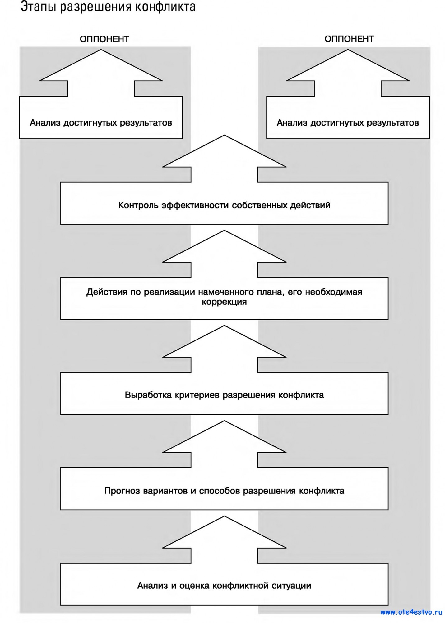 Способы разрешения конфликтов схема