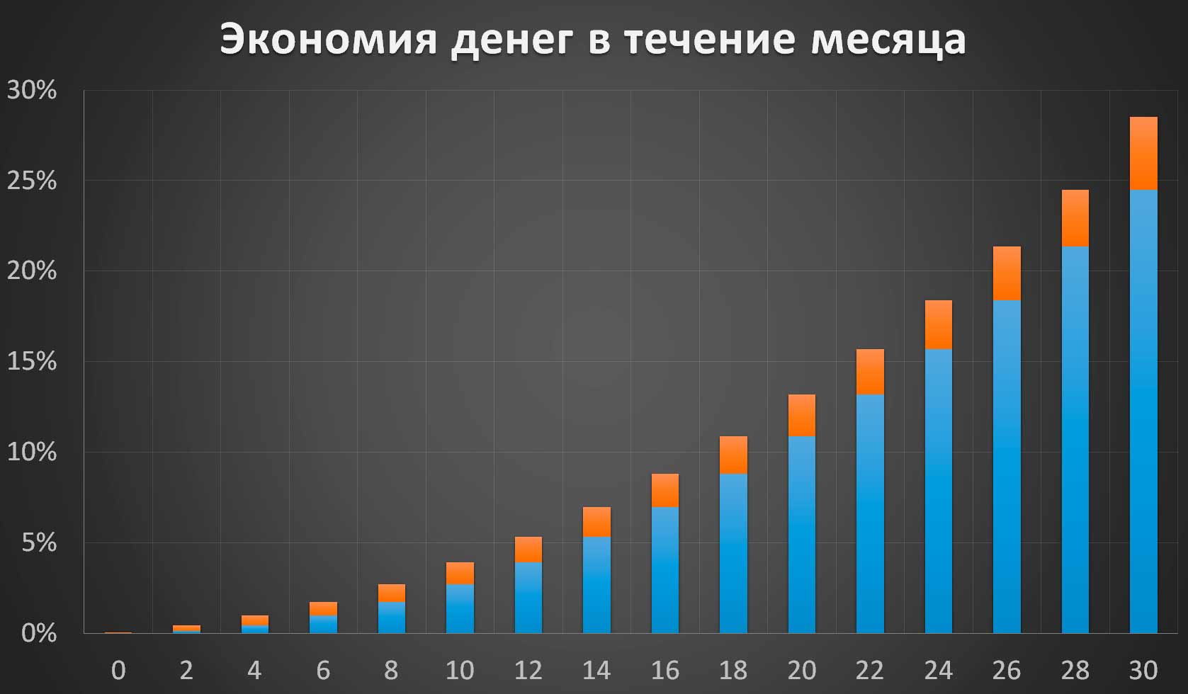 График экономии электрической энергии инверторным кондиционер