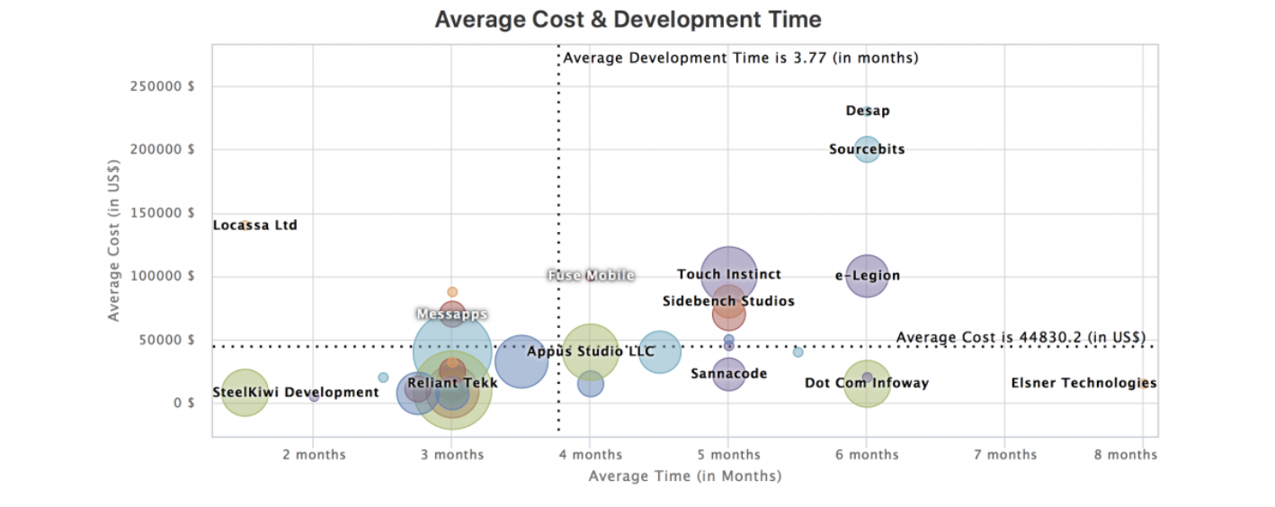 Сколько время в европе в настоящее время. MVP мобильного приложения. Сколько нужно времени для создания приложения. Average time of Development mobile app. Locassa.