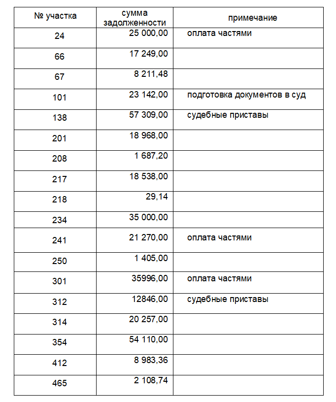 16 обязательных статей нового устава снт в 2019 году