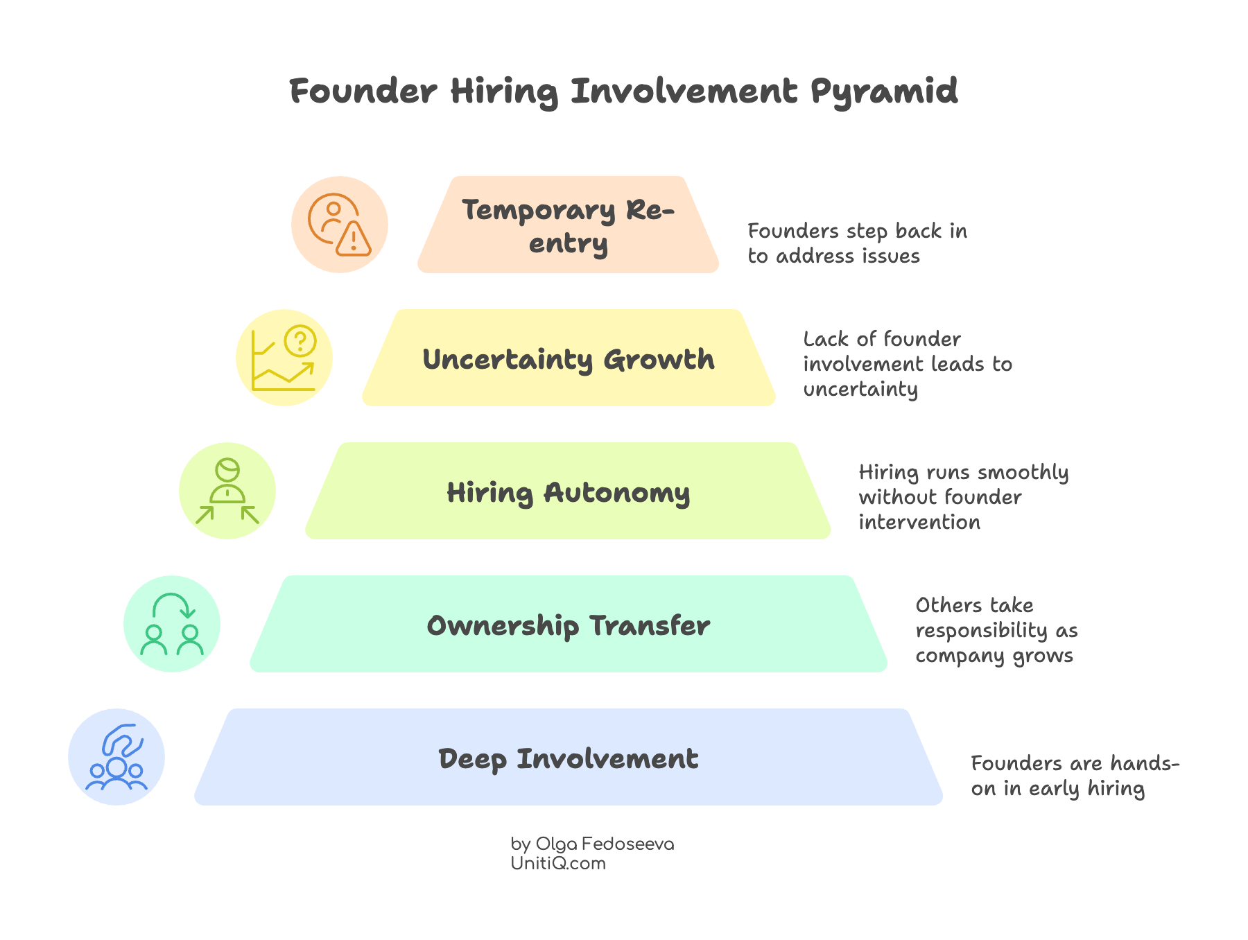 Pyramid illustrating stages of founder involvement in hiring, from deep hands-on participation to temporary re-entry as companies scale.