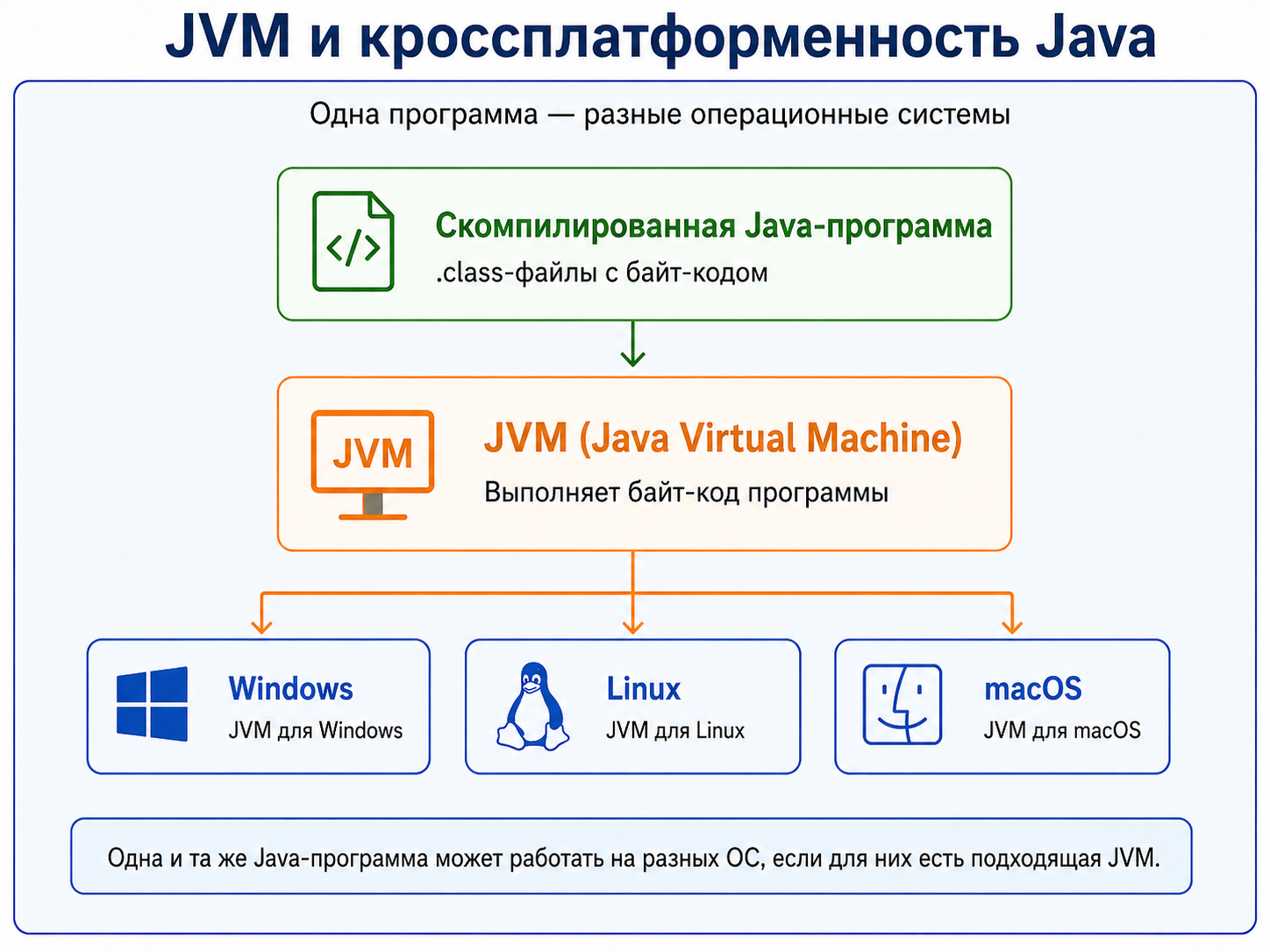 JDK, JRE и JVM: как на самом деле устроена Java-платформа