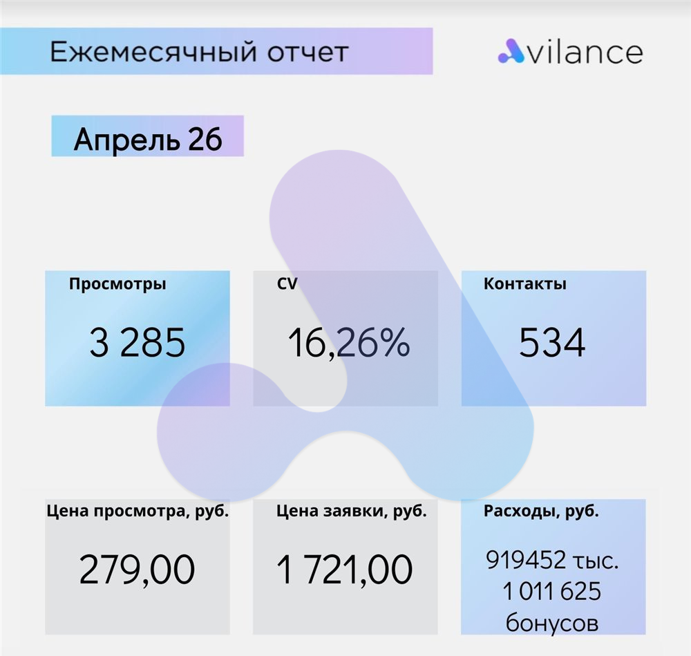 Отчёт кабинета Авито за апрель 2026: 534 контакта, 919 452 ₽ и 1 011 625 бонусов