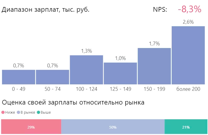 Оценка своей зарплаты относительно рынка среди директоров