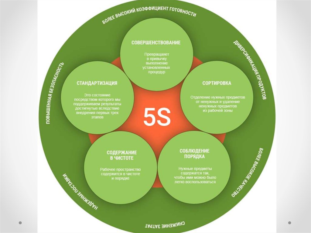 5с этапы. 5с система бережливого производства. Принципы бережливого производства 5s. 5 Принципов бережливого производства. Инструмент бережливого производства – система 5с.