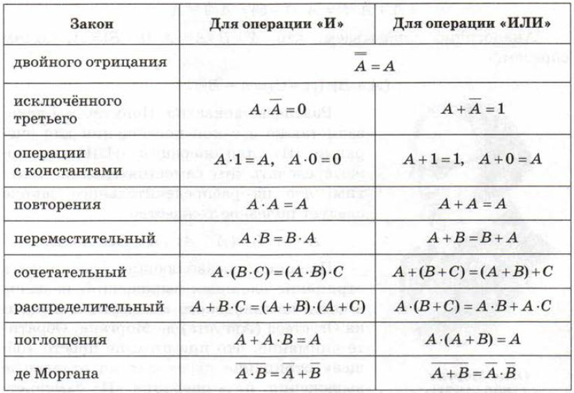 Алгебра логики преобразования. Законы алгебры логики Информатика. Законы логика Алгебра логические операции. Алгебра логика Информатика формулы. Формулы алгебры логики Информатика.