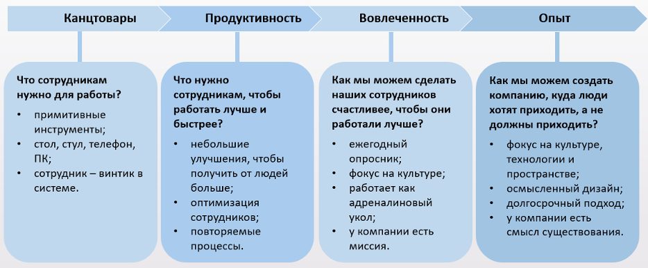 Опыт сотрудника. Из чего состоит опыт сотрудника. Аудит опыта сотрудника в компании