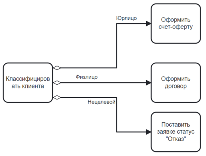 Как выглядит бизнес схема