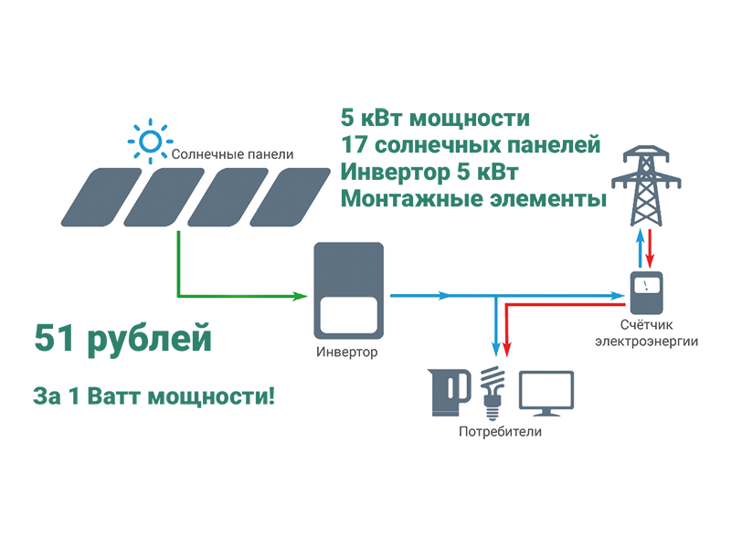 Схема солнечный. Схема подключения гибридной солнечной системы. Структурная схема солнечной электростанции. Схема подключения сетевой солнечной электростанции. Инвертор солнечной электростанции схема.