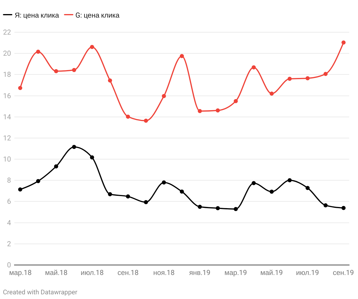 График сравнения стоимости клика для Яндекса и Google контекстной рекламы Здесь и сейчас